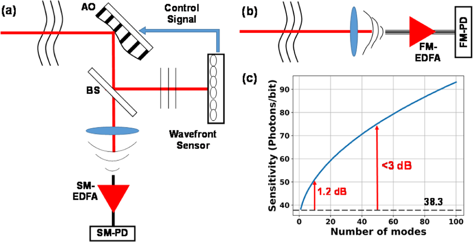 Turbulence-Resistant FSO Communication Using a Few-Mode Pre-Amplified  Receiver | Scientific Reports