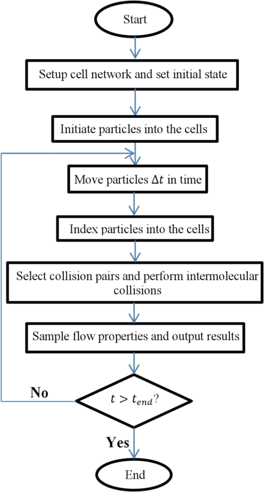 Direct Simulation Monte Carlo investigation of fluid characteristics and  gas transport in porous microchannels | Scientific Reports