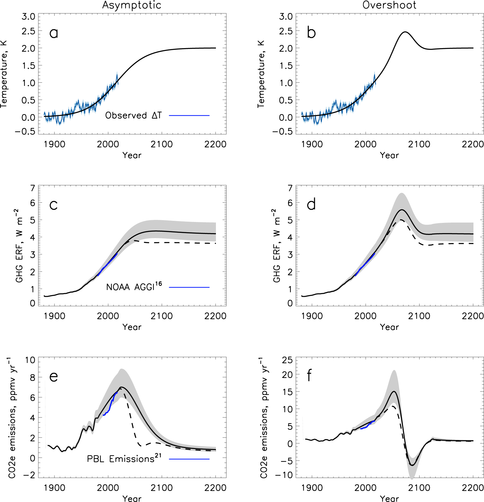 Annual GHG Index (AGGI)