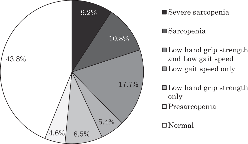 Impact Of Sarcopenia On Clinical Outcomes Of Minimally Invasive Lumbar Decompression Surgery Scientific Reports