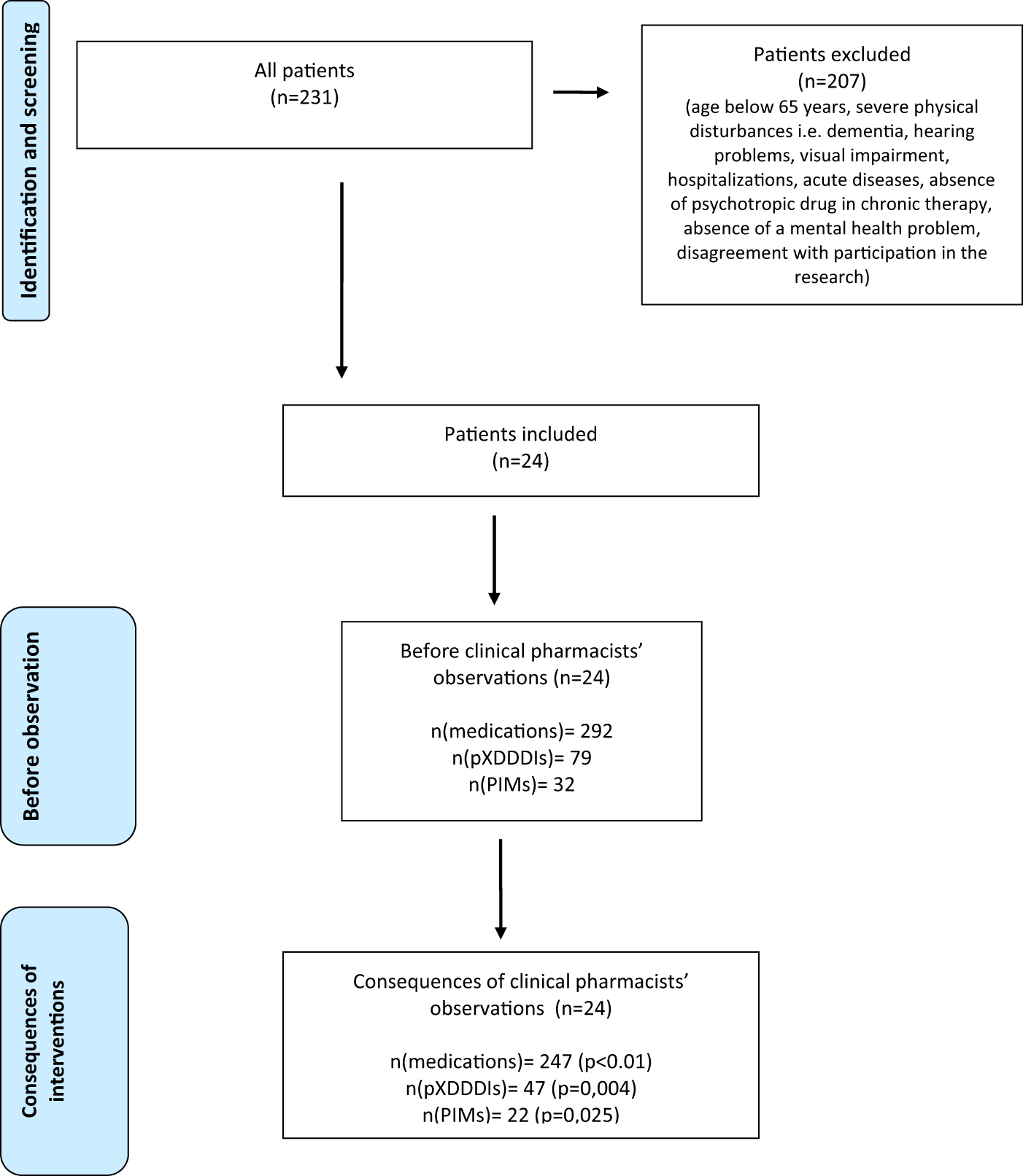 Impact Of Clinical Pharmacist S Interventions On Pharmacotherapy Management In Elderly Patients On Polypharmacy With Mental Health Problems Including Quality Of Life A Prospective Non Randomized Study Scientific Reports Impact Of Clinical Pharmacist S Interventions On Pharmacotherapy Management In Elderly Patients On Polypharmacy With Mental Health Problems Including Quality Of Life A Prospective Non Randomized Study Scientific Reports