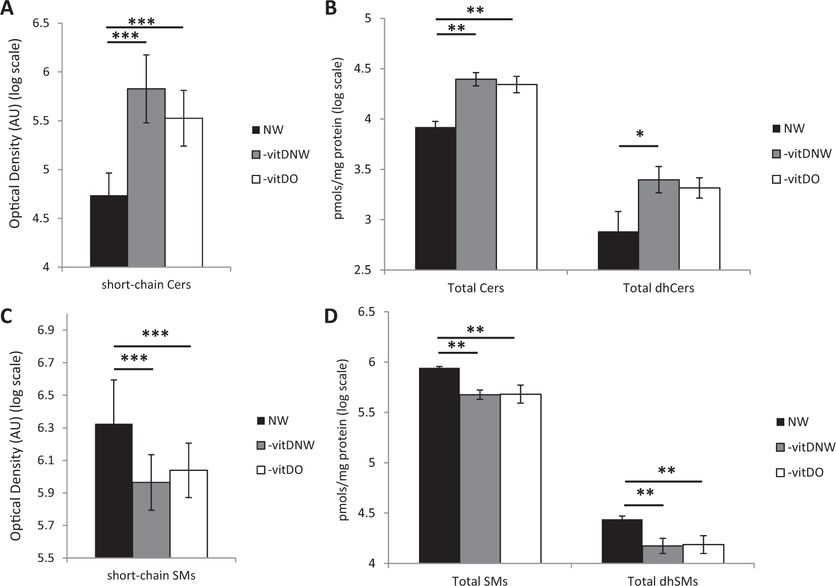 Sphingolipid Serum Profiling In Vitamin D Deficient And