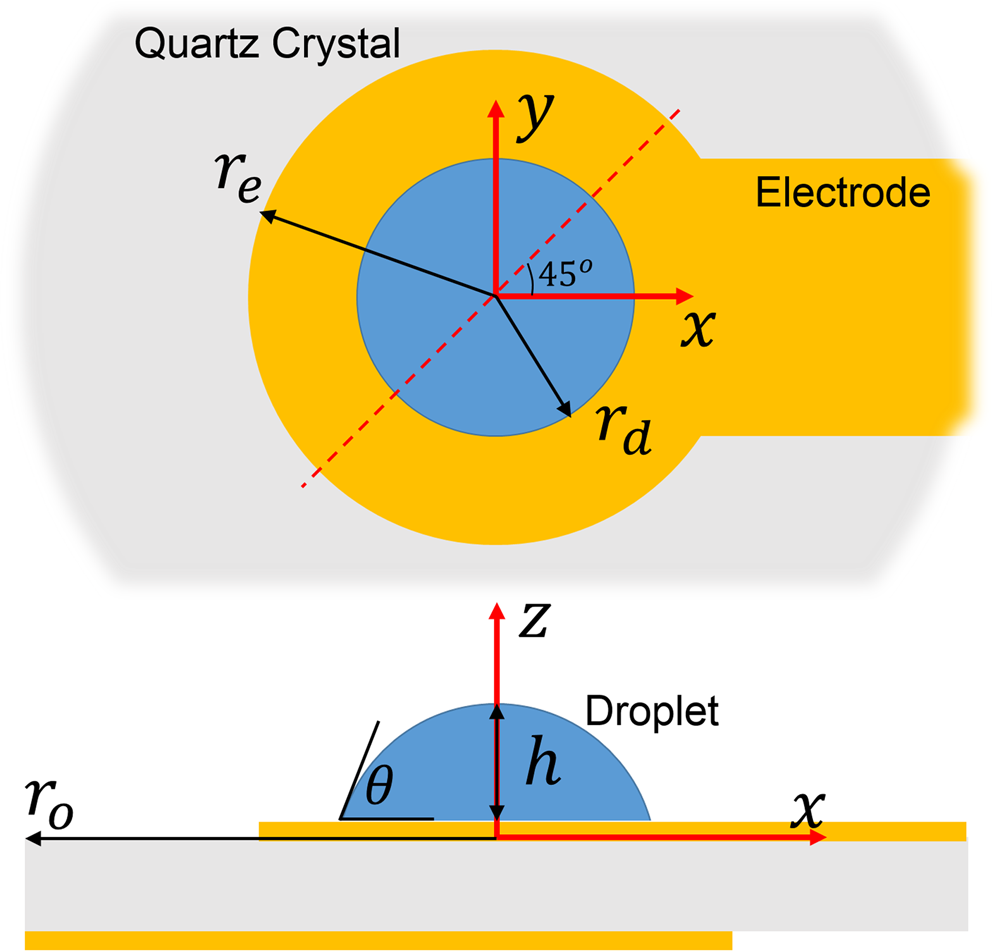 The Role Of Wettability On The Response Of A Quartz Crystal Microbalance Loaded With A Sessile Droplet Scientific Reports