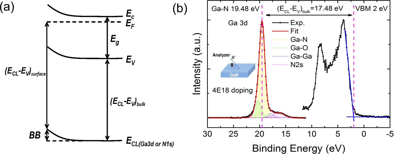 Precise determination of surface band bending in Ga-polar n-GaN films by  angular dependent X-Ray photoemission spectroscopy | Scientific Reports