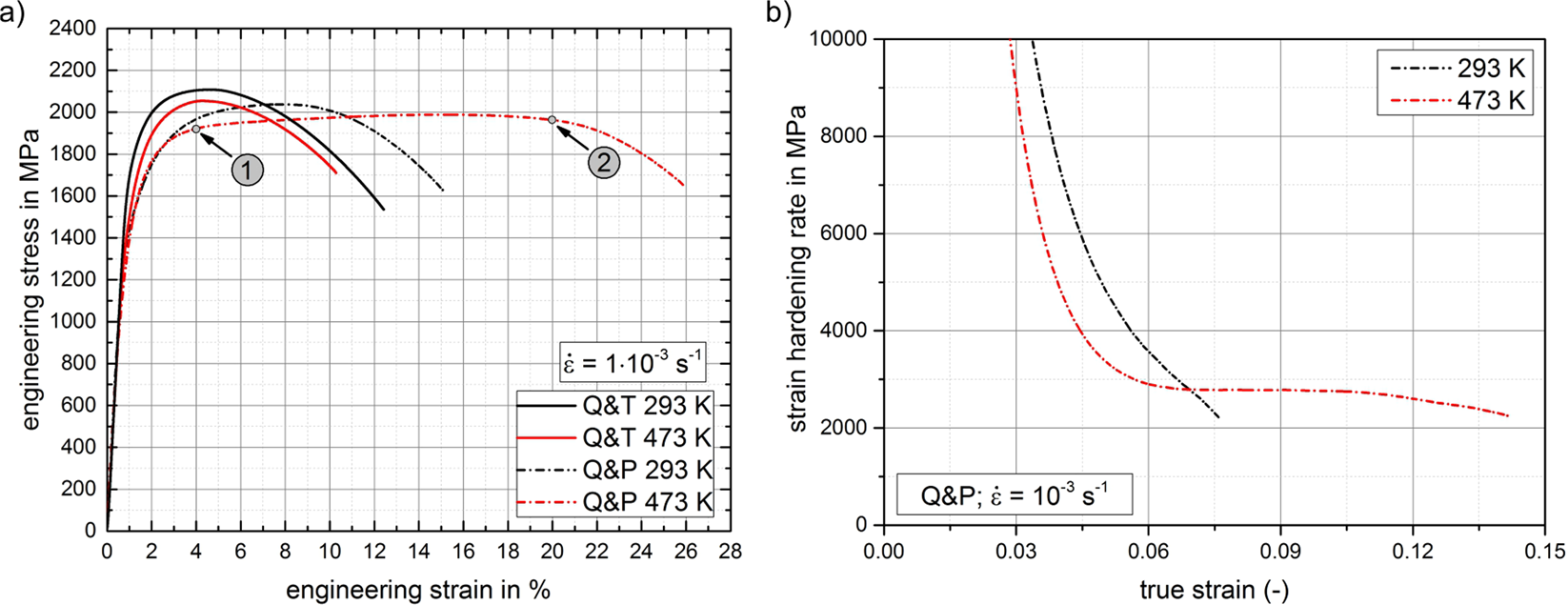Strain Rate Sensitive Ductility In A Low Alloy Carbon Steel After Quenching And Partitioning Treatment Scientific Reports