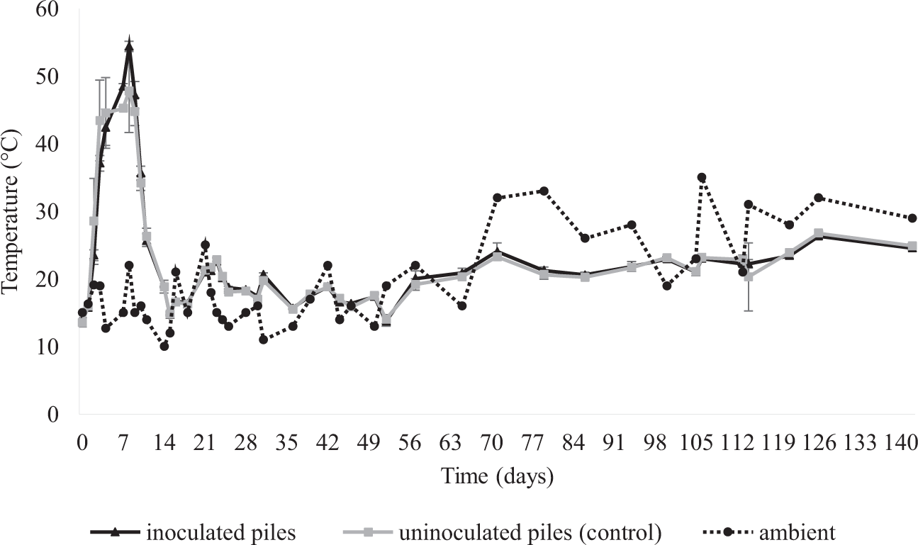 Effect Of Inoculated Azotobacteria And Phanerochaete Chrysosporium On The Composting Of Olive Pomace Microbial Community Dynamics And Phenols Evolution Scientific Reports Effect Of Inoculated Azotobacteria And Phanerochaete Chrysosporium On The Composting Of Olive Pomace Microbial Community Dynamics And Phenols Evolution Scientific Reports
