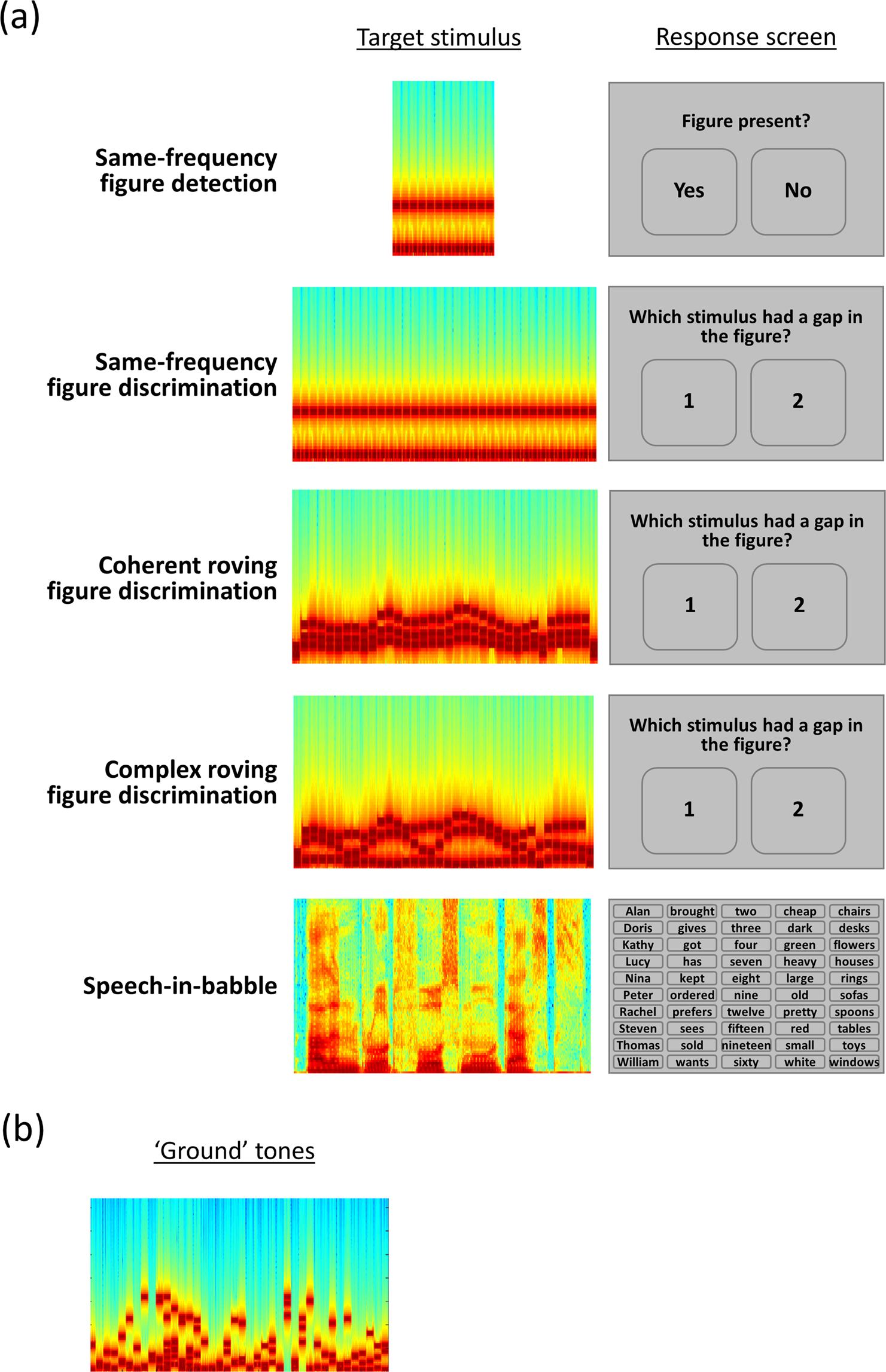 Normal' hearing thresholds and fundamental auditory grouping processes  predict difficulties with speech-in-noise perception | Scientific Reports