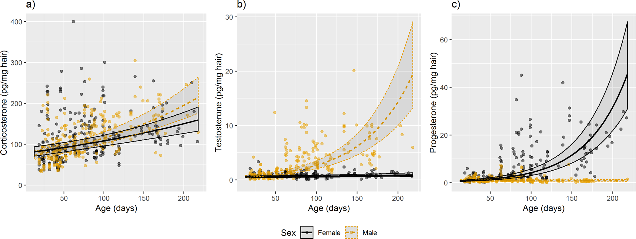 Steroid hormones in hair reveal sexual maturity and competition in wild house mice (Mus musculus domesticus) | Scientific Reports Steroid hormones in hair reveal sexual maturity and competition in wild house mice (Mus musculus domesticus) | Scientific Reports