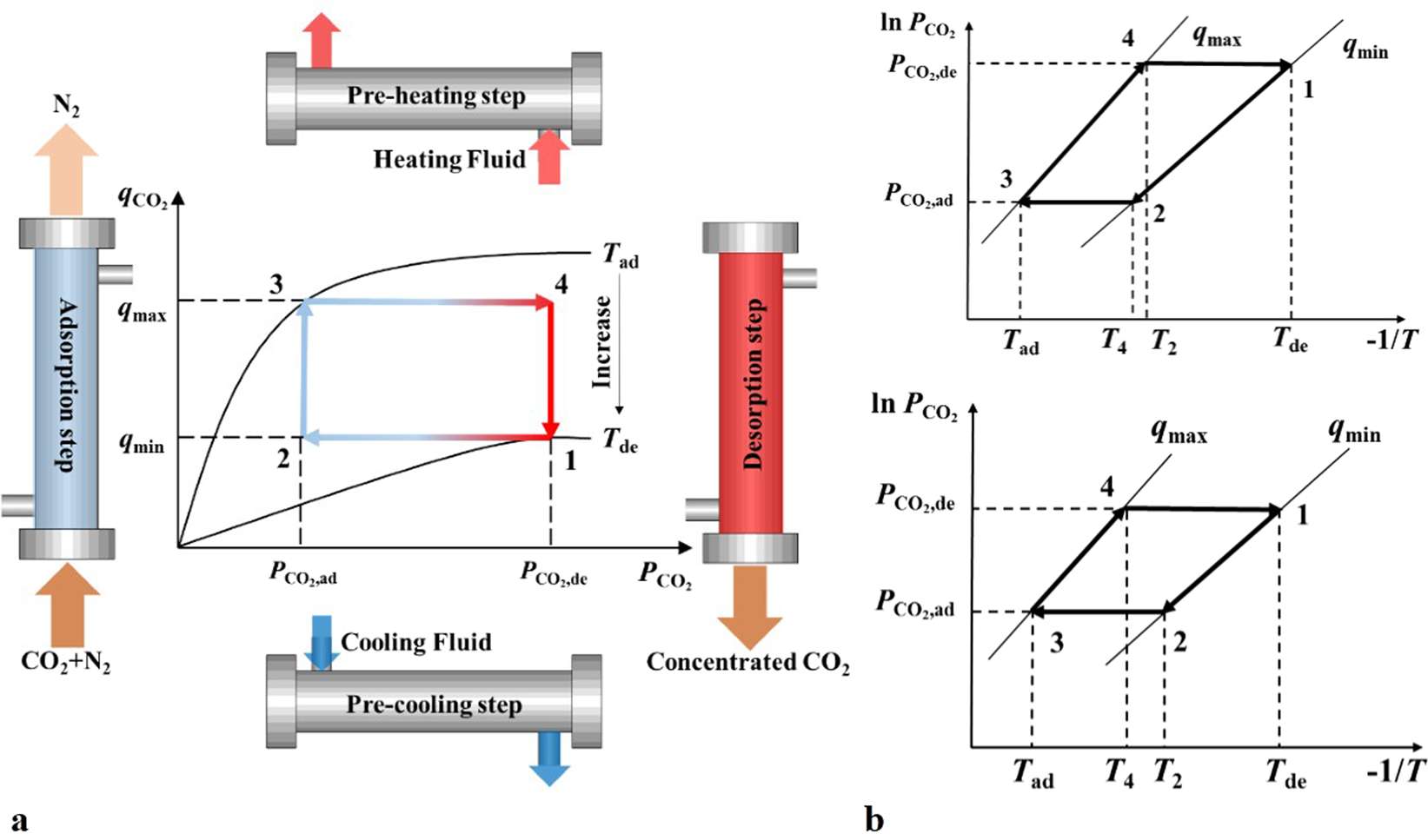 Energy dissipation evaluation of temperature swing adsorption (TSA) cycle  based on thermodynamic entropy insights | Scientific Reports