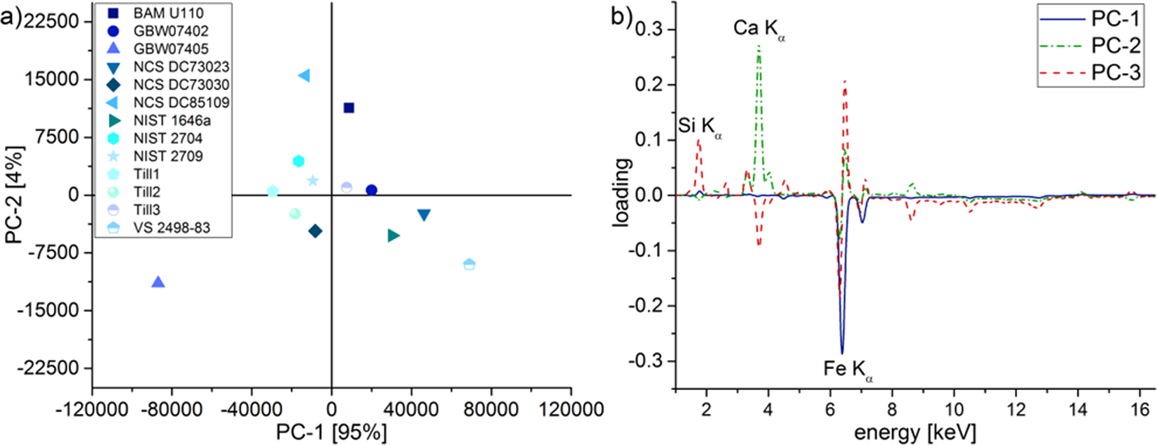 Multivariate Chemometrics As A Key Tool For Prediction Of K And Fe