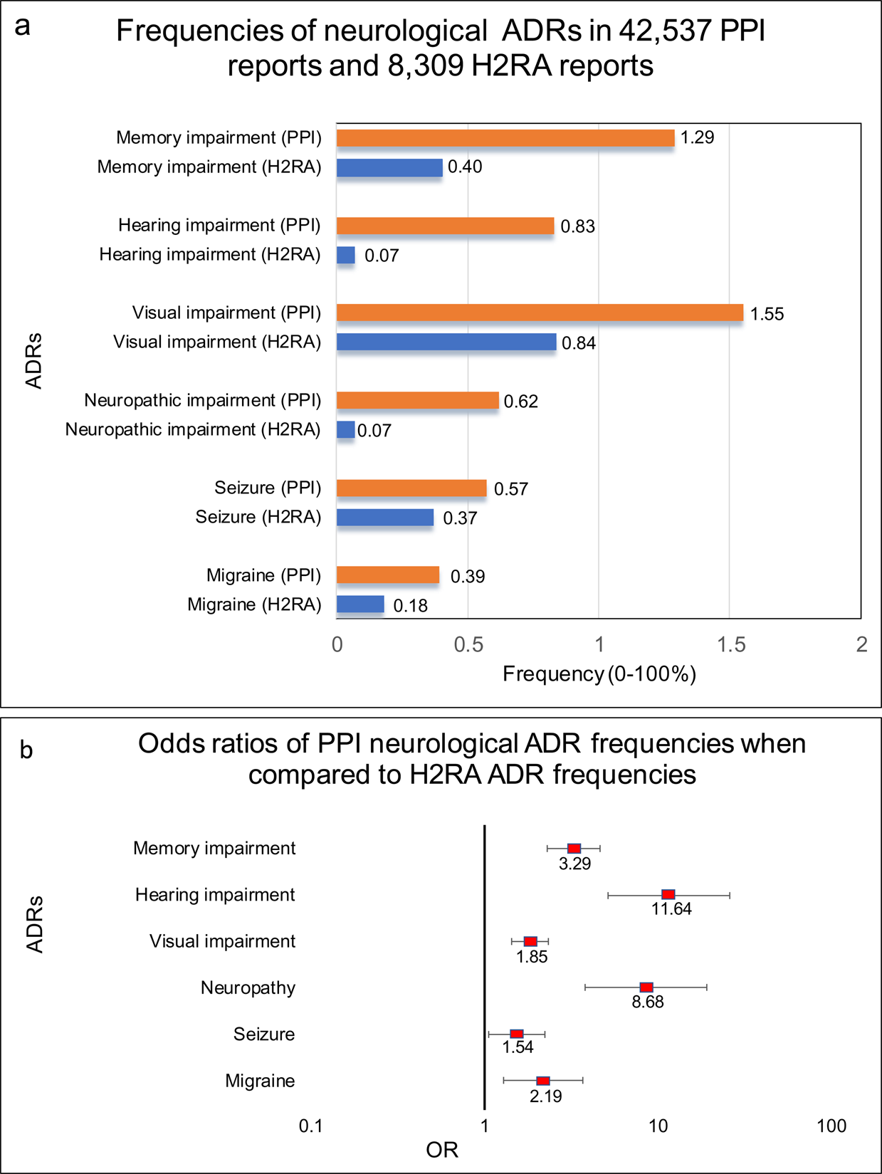 Proton-pump inhibitor use is associated with a broad spectrum of  neurological adverse events including impaired hearing, vision, and memory  | Scientific Reports