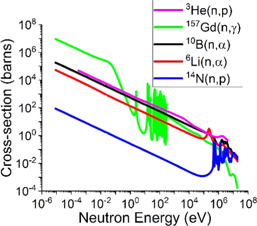Neutron detection performance of gallium nitride based semiconductors |  Scientific Reports
