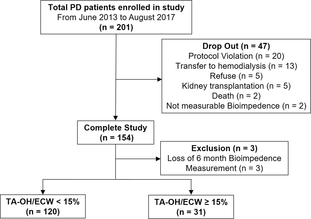 Peritoneal Dialysis Monitoring Chart