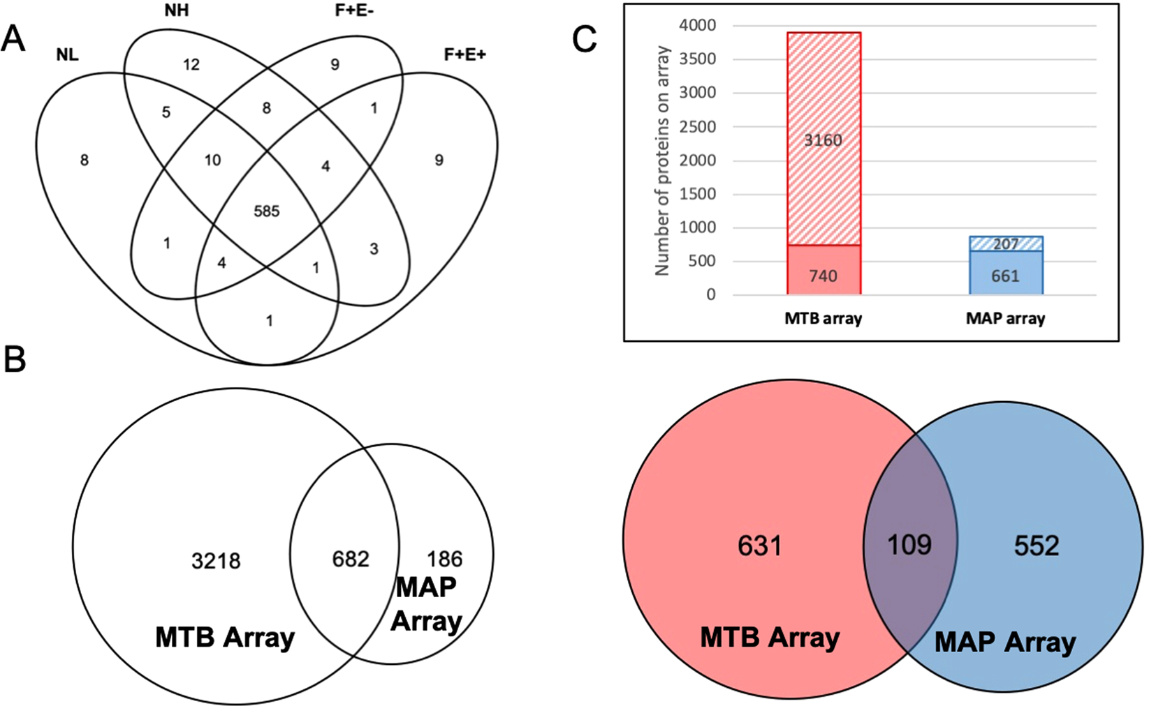 Identification of Sero-Diagnostic Antigens for the Early Diagnosis of  Johne's Disease using MAP Protein Microarrays | Scientific Reports