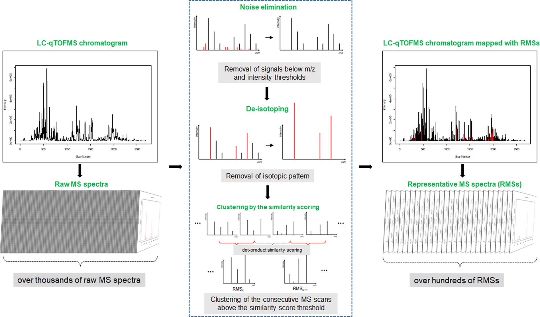 Discovery of Modified Metabolites, Secondary Metabolites, and Xenobiotics  by Structure-Oriented LC–MS/MS