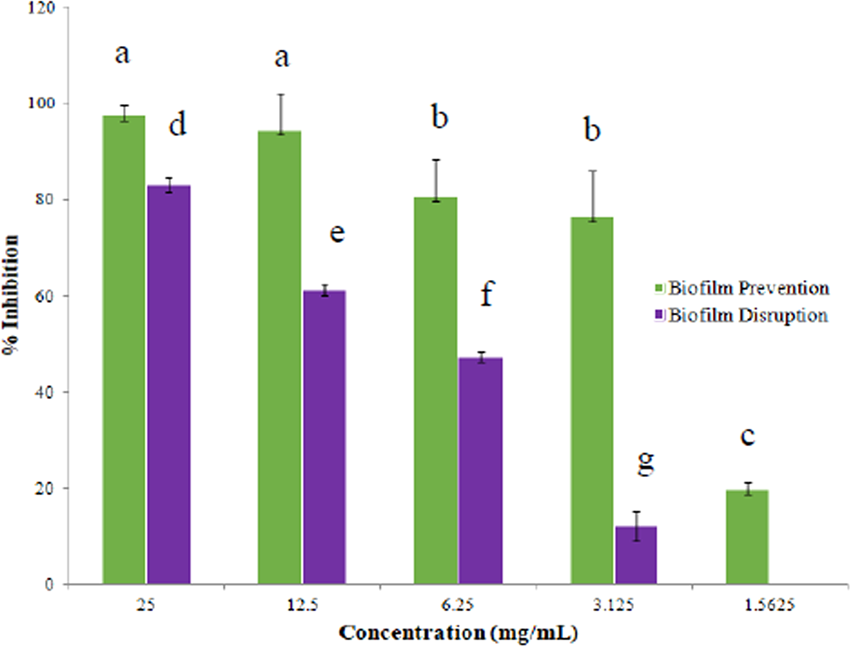 The Screening And Evaluation Of Fucus Serratus And Fucus Vesiculosus Extracts Against Current Strains Of Mrsa Isolated From A Clinical Hospital Setting Scientific Reports