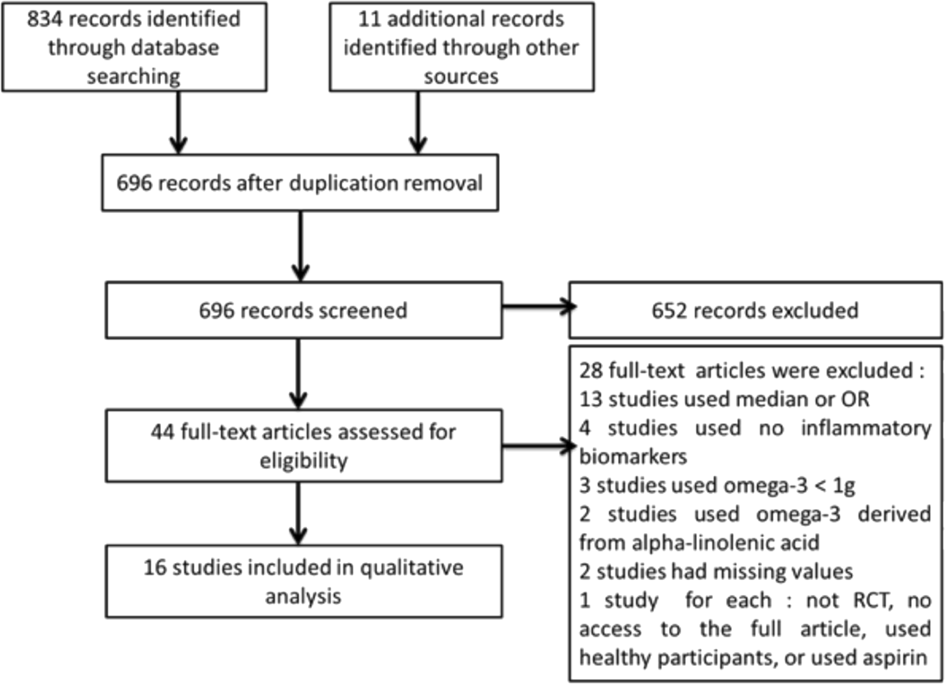 Omega-3 Fatty Acids Effects on Inflammatory Biomarkers and Lipid Profiles  among Diabetic and Cardiovascular Disease Patients: A Systematic Review and  Meta-Analysis | Scientific Reports