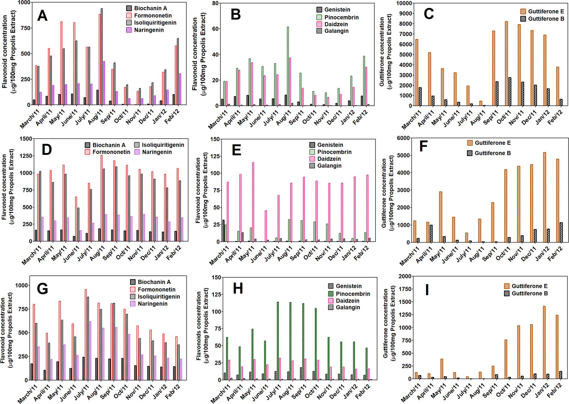Comprehensive Multivariate Correlations Between Climatic Effect Metabolite Profile Antioxidant Capacity And Antibacterial Activity Of Brazilian Red Propolis Metabolites During Seasonal Study Scientific Reports