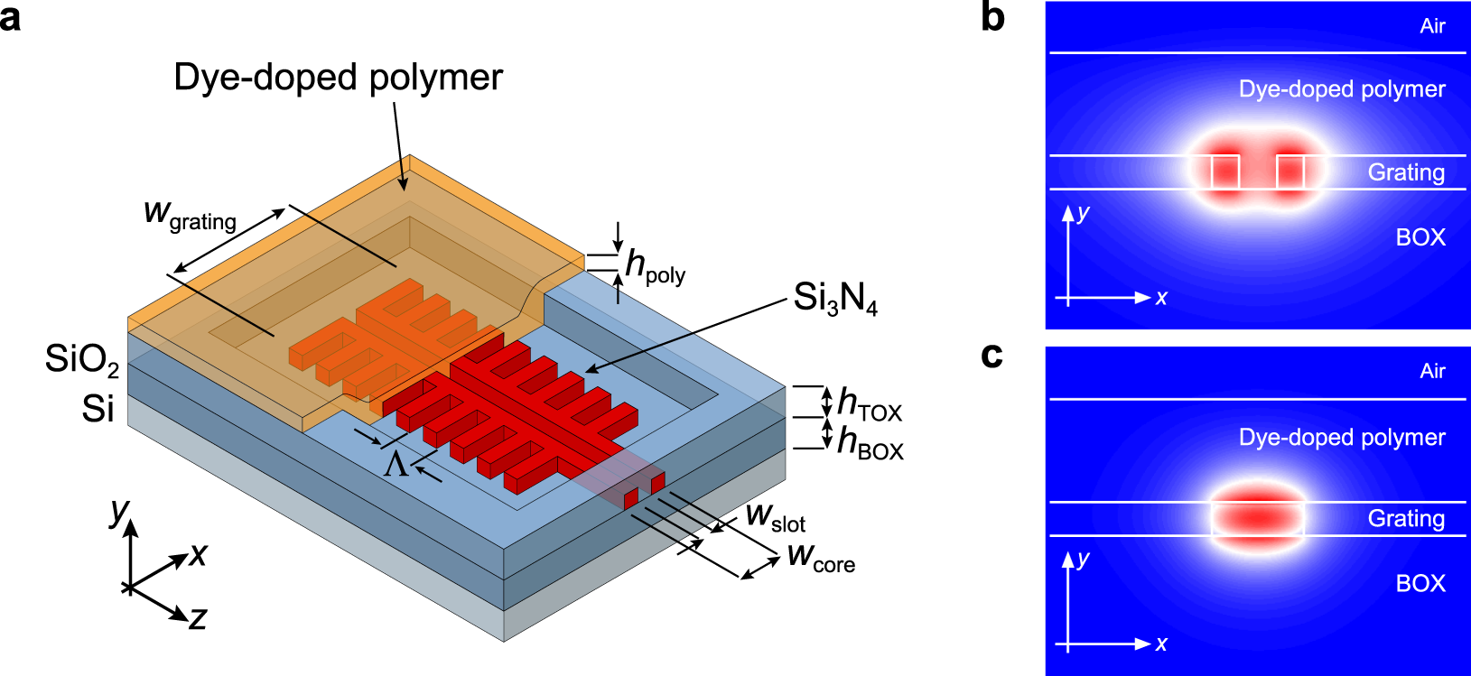 Slot-Waveguide Silicon Nitride Organic Hybrid Distributed Feedback Laser |  Scientific Reports