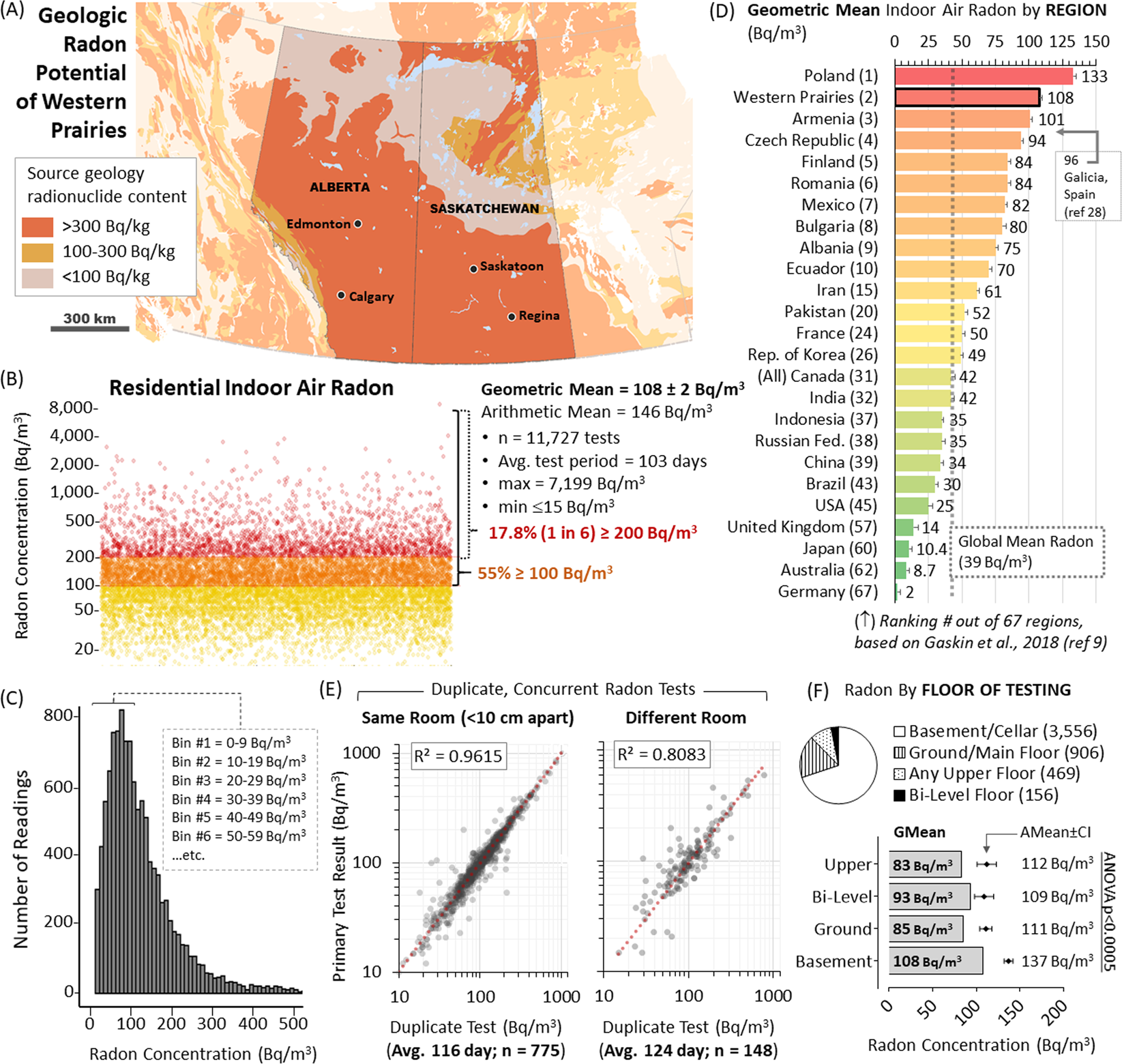 Predicting Monthly Community-Level Radon Concentrations with Spatial Random  Forest in the Northeastern and Midwestern United States