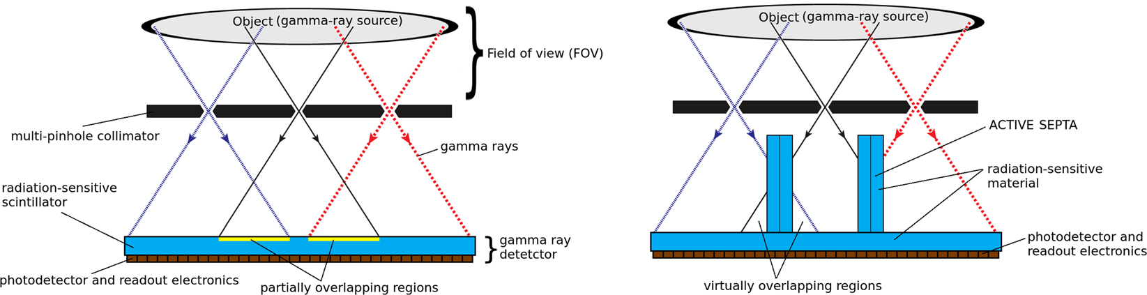 High resolution and sensitivity gamma camera with active septa. A first  Monte Carlo study | Scientific Reports