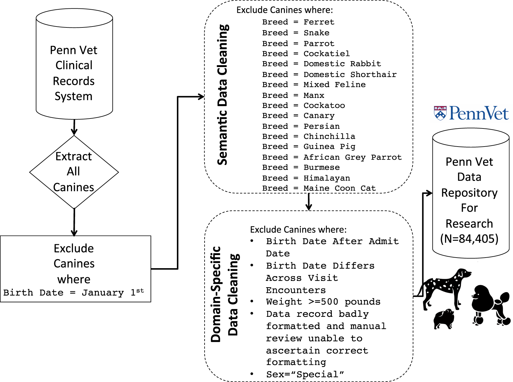 Applied Veterinary Informatics Development Of A Semantic And Domain Specific Method To Construct A Canine Data Repository Scientific Reports