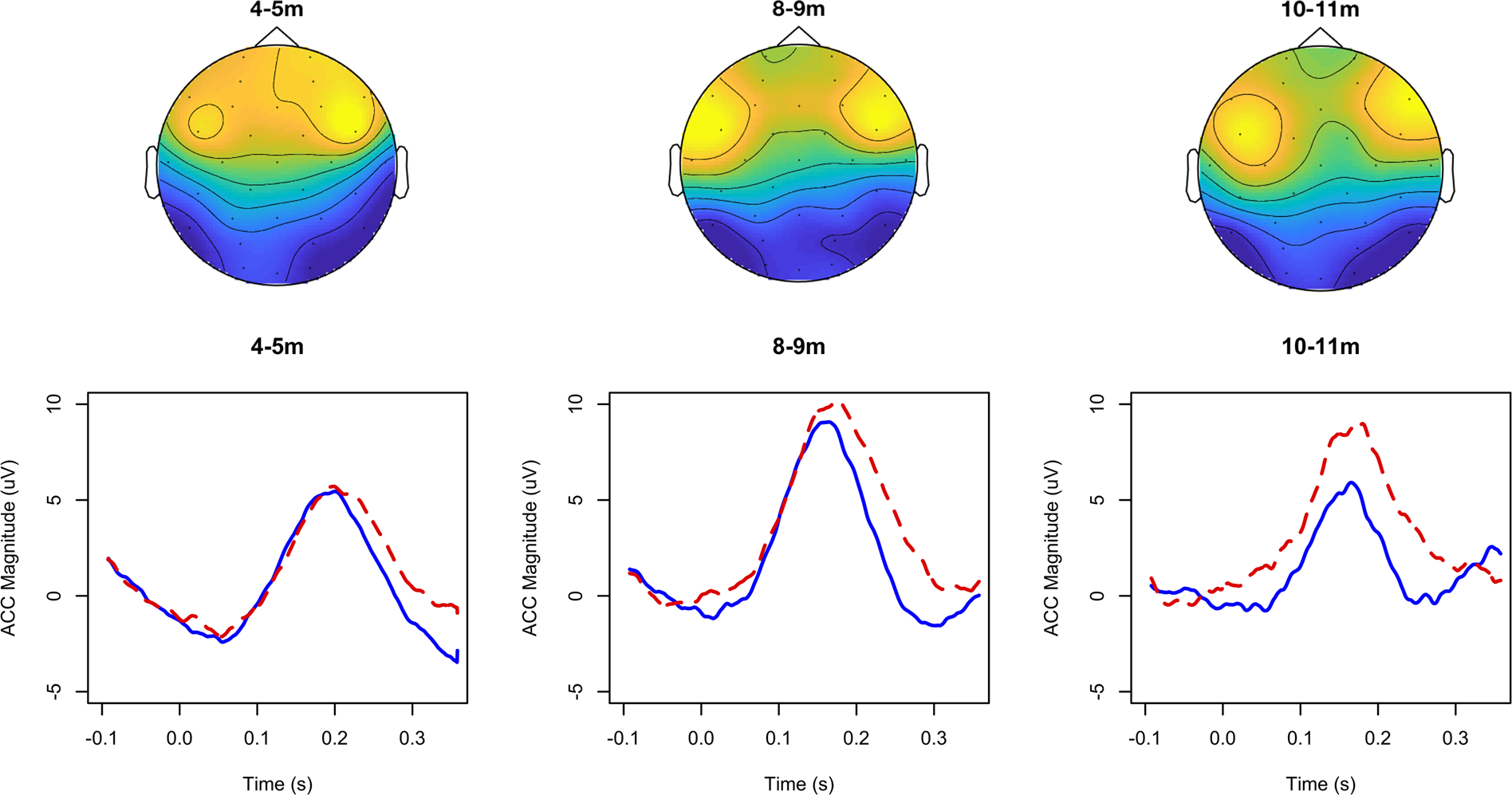 Development of neural perceptual vowel spaces during the first 