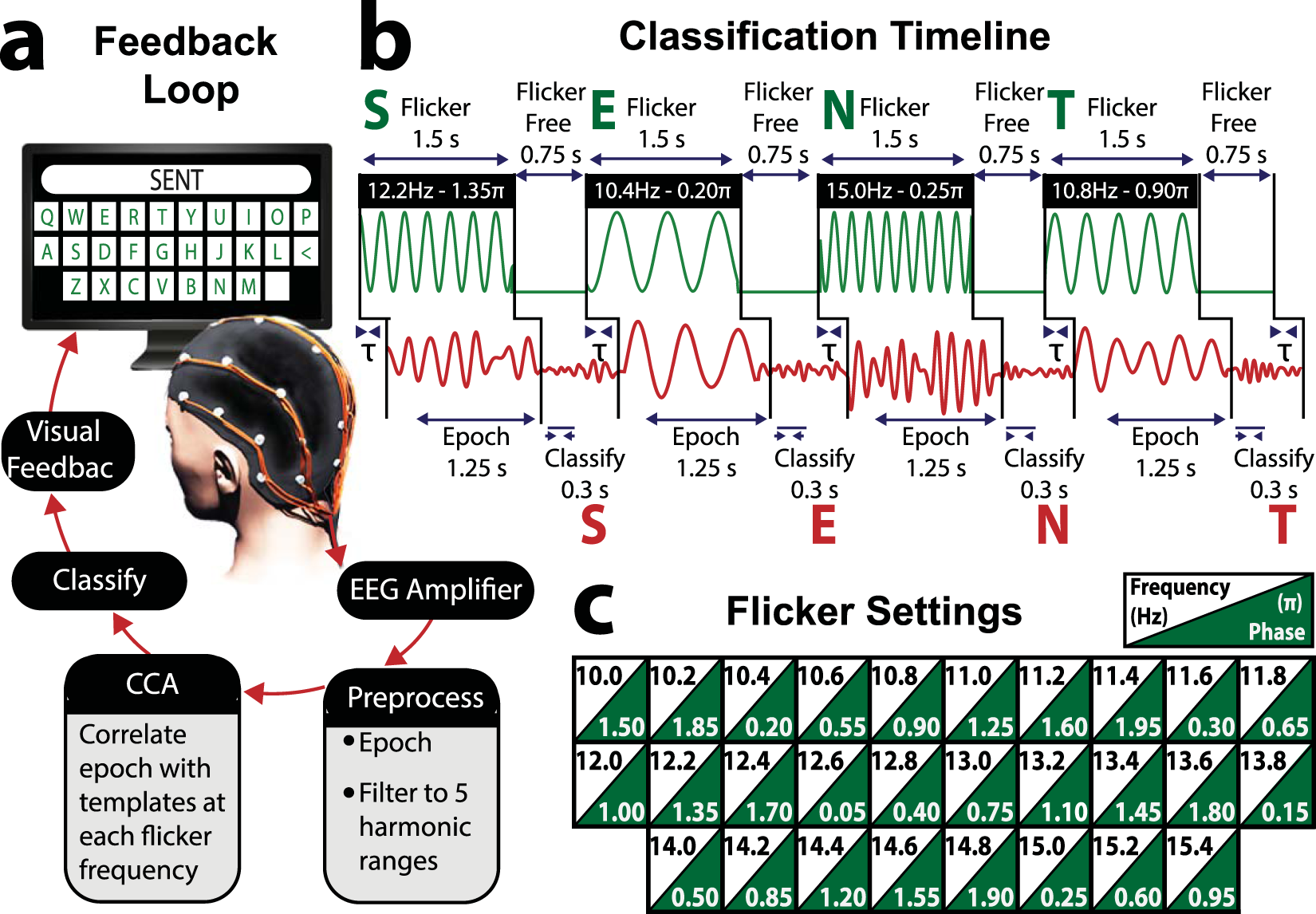 Optimising non-invasive brain-computer interface systems for free  communication between naïve human participants | Scientific Reports