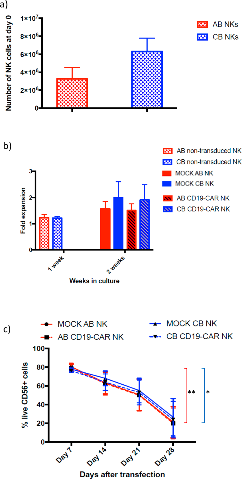 Adult Peripheral Blood And Umbilical Cord Blood Nk Cells Are Good Sources For Effective Car Therapy Against Cd19 Positive Leukemic Cells Scientific Reports Adult Peripheral Blood And Umbilical Cord Blood Nk Cells Are Good Sources For Effective Car Therapy Against Cd19 Positive Leukemic Cells Scientific Reports