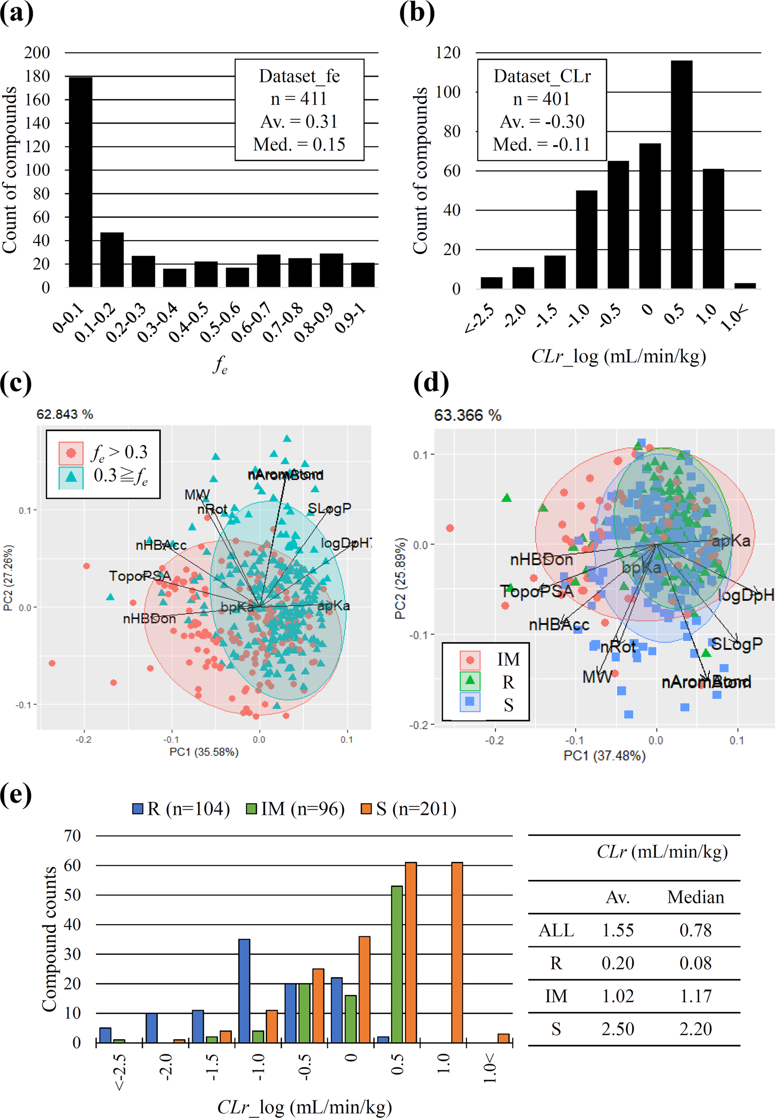 Development Of An In Silico Prediction System Of Human Renal Excretion And Clearance From Chemical Structure Information Incorporating Fraction Unbound In Plasma As A Descriptor Scientific Reports Development Of An In Silico Prediction System Of Human Renal Excretion And Clearance From Chemical Structure Information Incorporating Fraction Unbound In Plasma As A Descriptor Scientific Reports