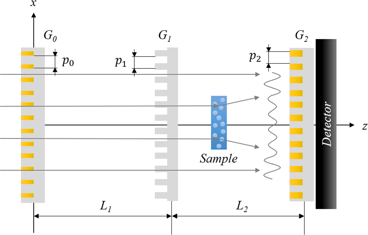 Symmetric Talbot-Lau neutron grating interferometry and incoherent  scattering correction for quantitative dark-field imaging | Scientific  Reports