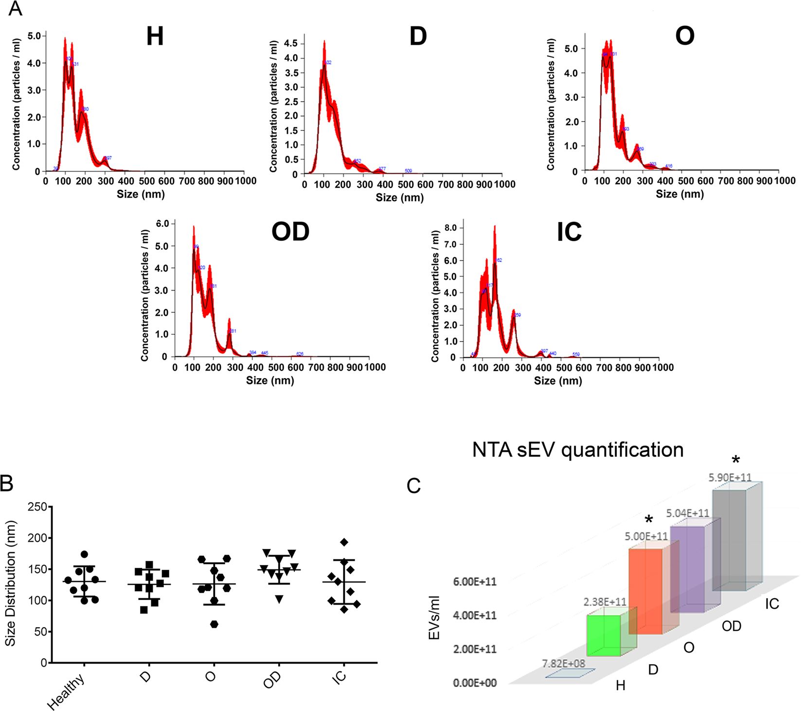 miR-130a and Tgfβ Content in Extracellular Vesicles Derived from