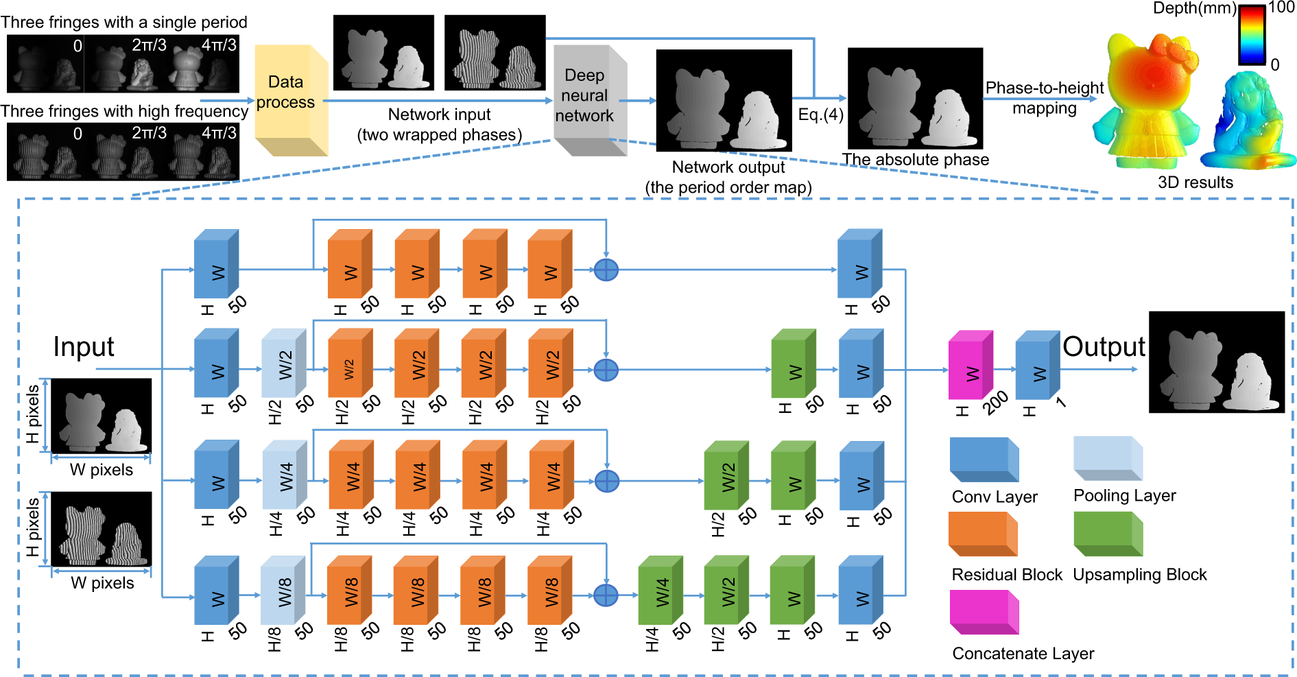 Temporal Phase Unwrapping Using Deep Learning Scientific Reports
