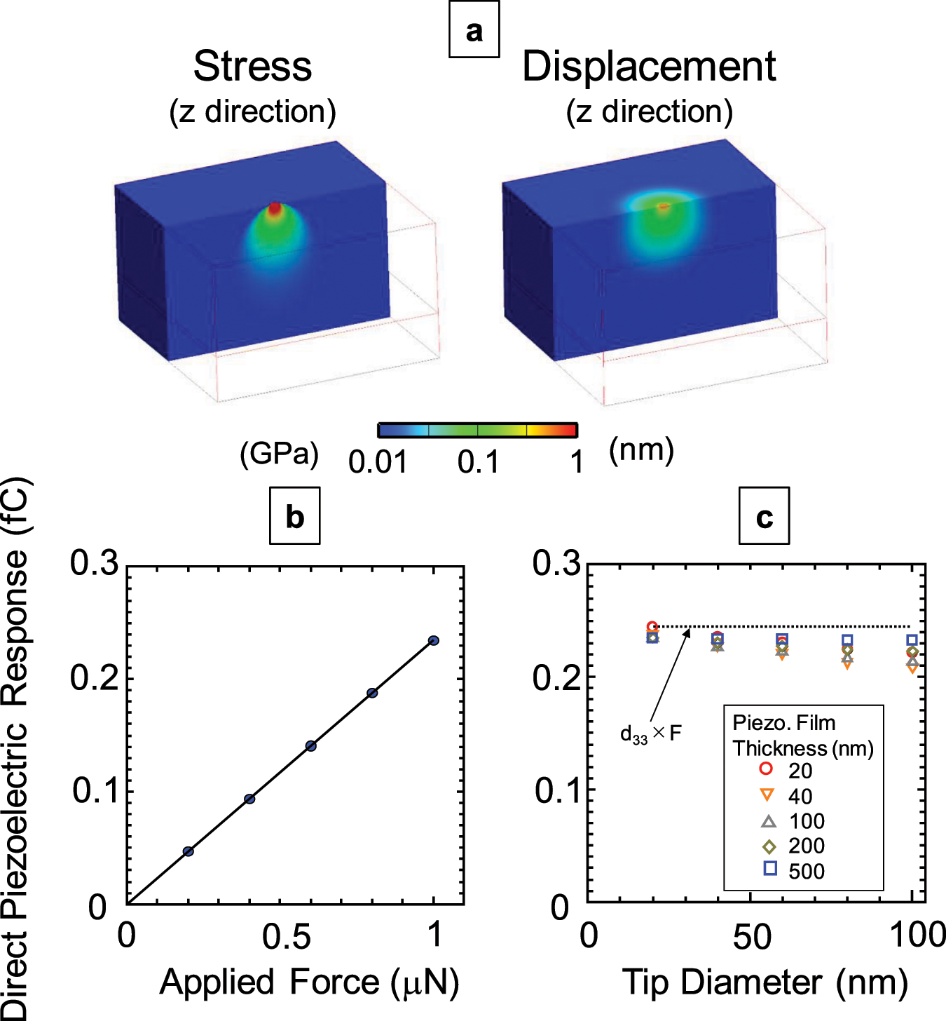 Quantitative analysis of the direct piezoelectric response of bismuth ferrite films by scanning probe microscopy | Scientific