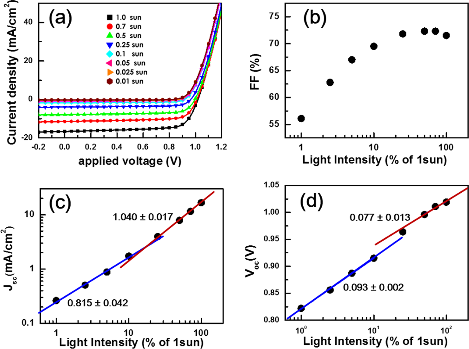 Light Intensity-dependent Variation in Defect Contributions to Charge  Transport and Recombination in a Planar MAPbI3 Perovskite Solar Cell |  Scientific Reports