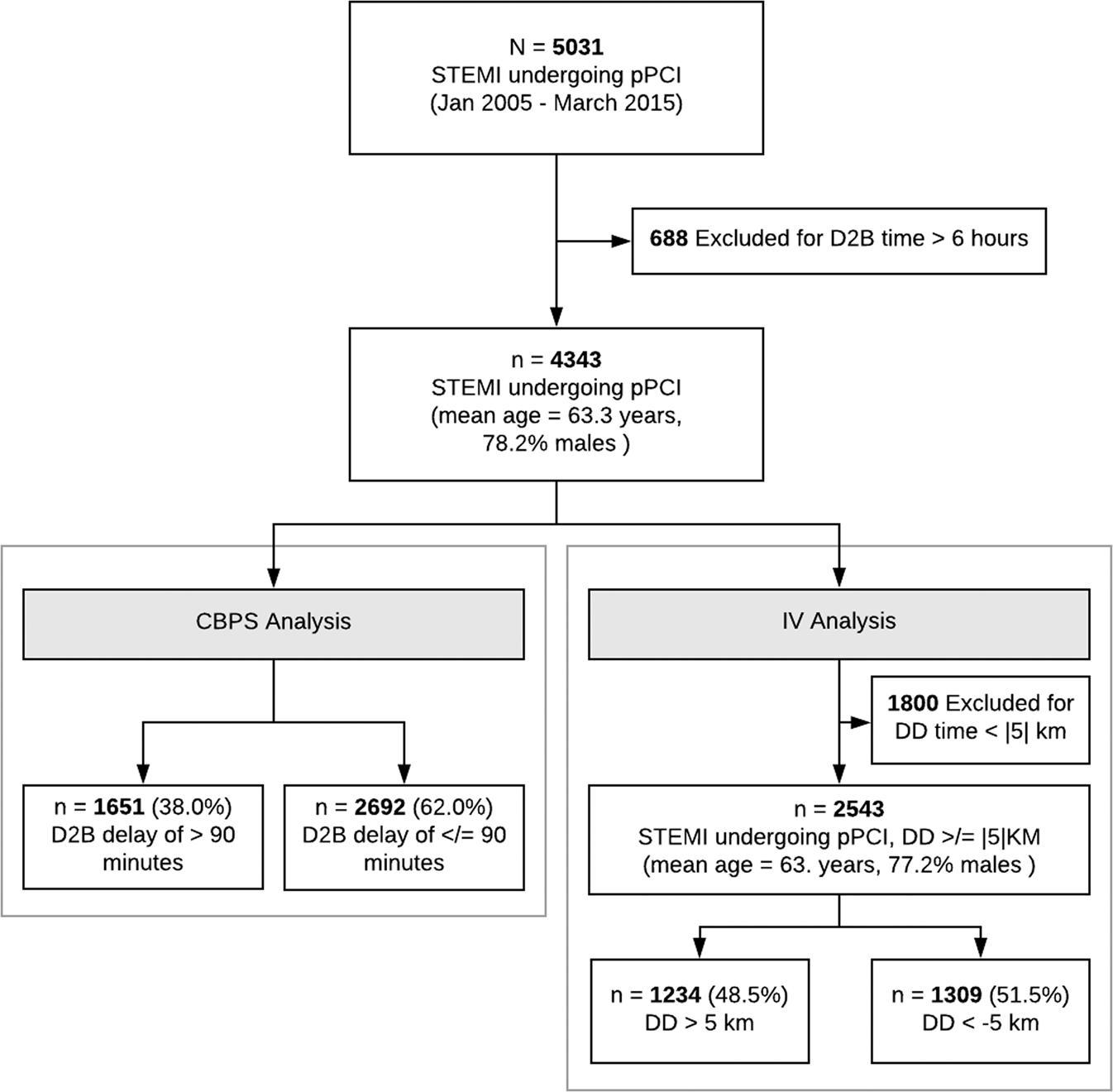 Re Examining The Effect Of Door To Balloon Delay On Stemi Outcomes