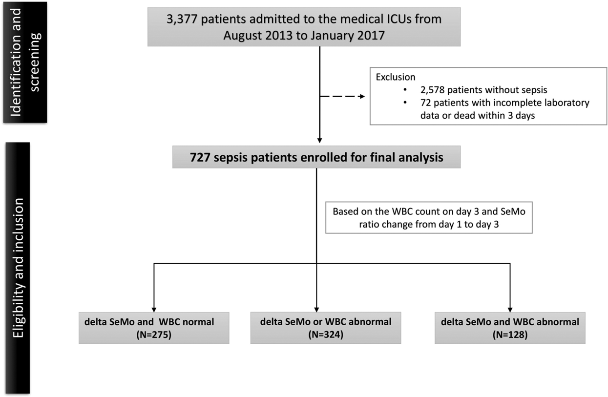 Incorporation of dynamic segmented neutrophil-to-monocyte ratio with  leukocyte count for sepsis risk stratification | Scientific Reports