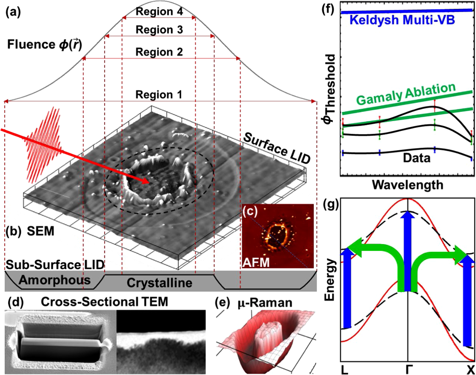 Single Shot Multi Stage Damage And Ablation Of Silicon By