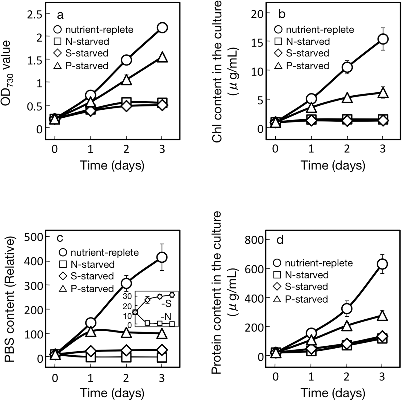 Contribution Of Protein Synthesis Depression To Poly B Hydroxybutyrate Accumulation In Synechocystis Sp Pcc 6803 Under Nutrient Starved Conditions Scientific Reports