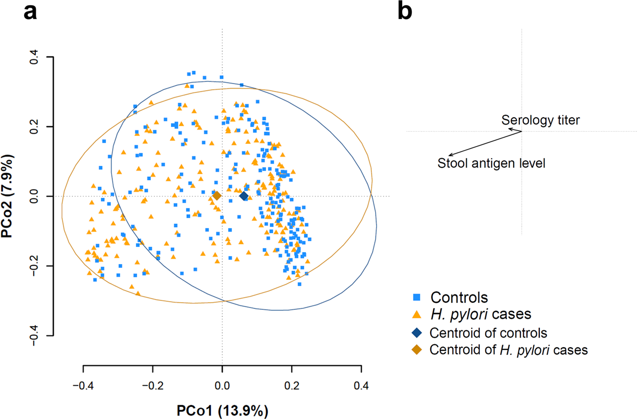 Helicobacter Pylori Infection Associates With Fecal Microbiota