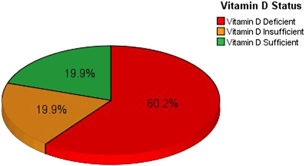 Vitamin D Deficiency and Associated Risk Factors in Women from Riyadh,  Saudi Arabia | Scientific Reports