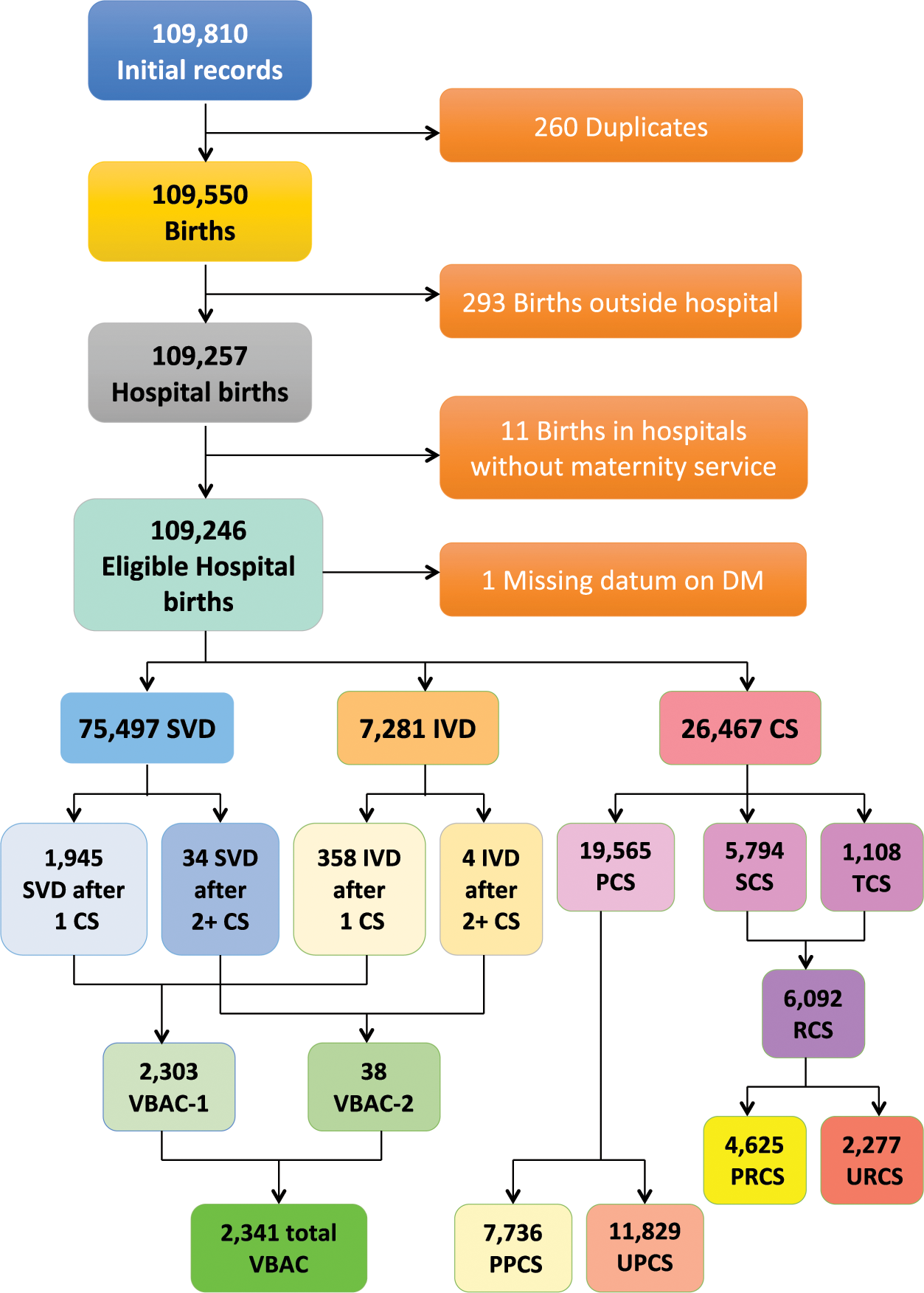 Understanding Factors Leading to Primary Cesarean Section and Vaginal Birth  After Cesarean Delivery in the Friuli-Venezia Giulia Region (North-Eastern  Italy), 2005–2015 | Scientific Reports