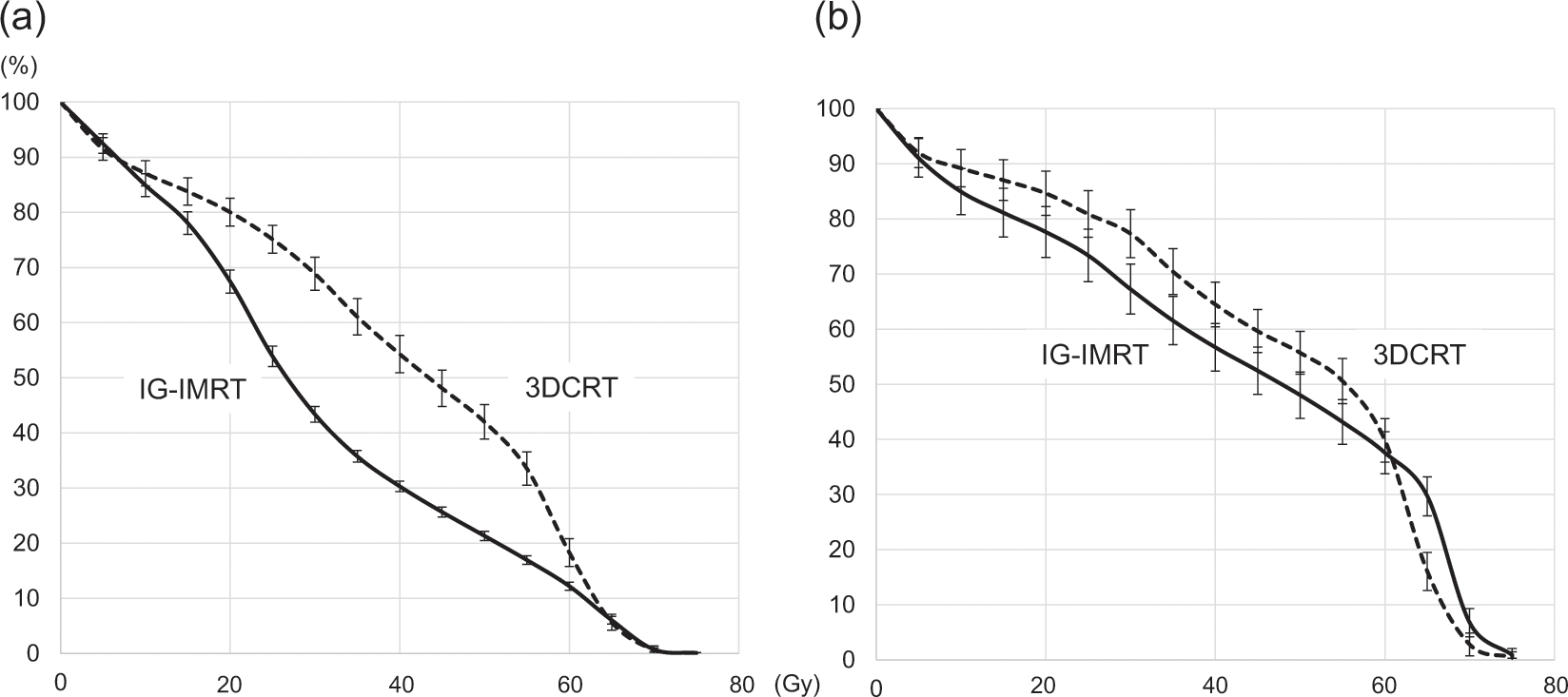 Impact of advanced radiotherapy techniques and dose intensification on  toxicity of salvage radiotherapy after radical prostatectomy | Scientific  Reports