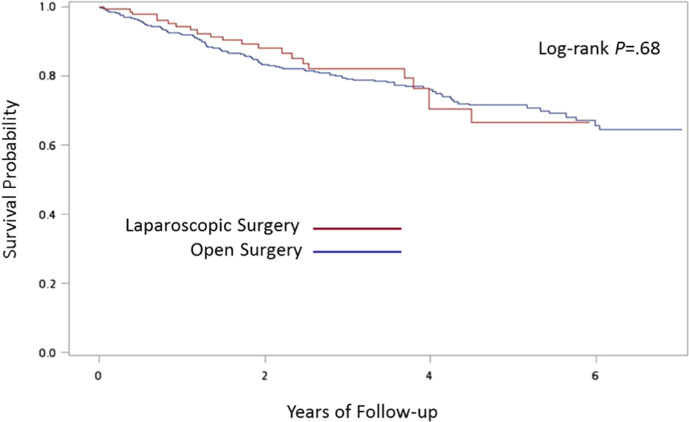 Comparison of clinical outcomes between laparoscopic and open surgery for  left-sided colon cancer: a nationwide population-based study | Scientific  Reports
