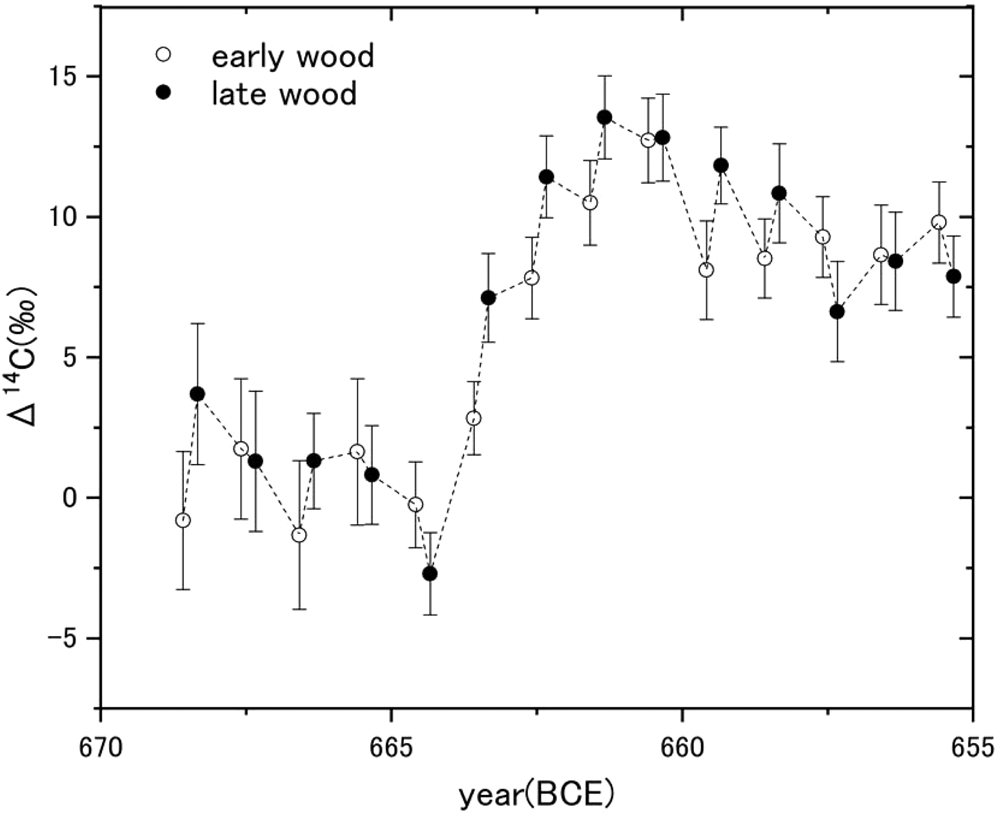 Prolonged Production Of 14c During The 660 e Solar Proton Event From Japanese Tree Rings Scientific Reports