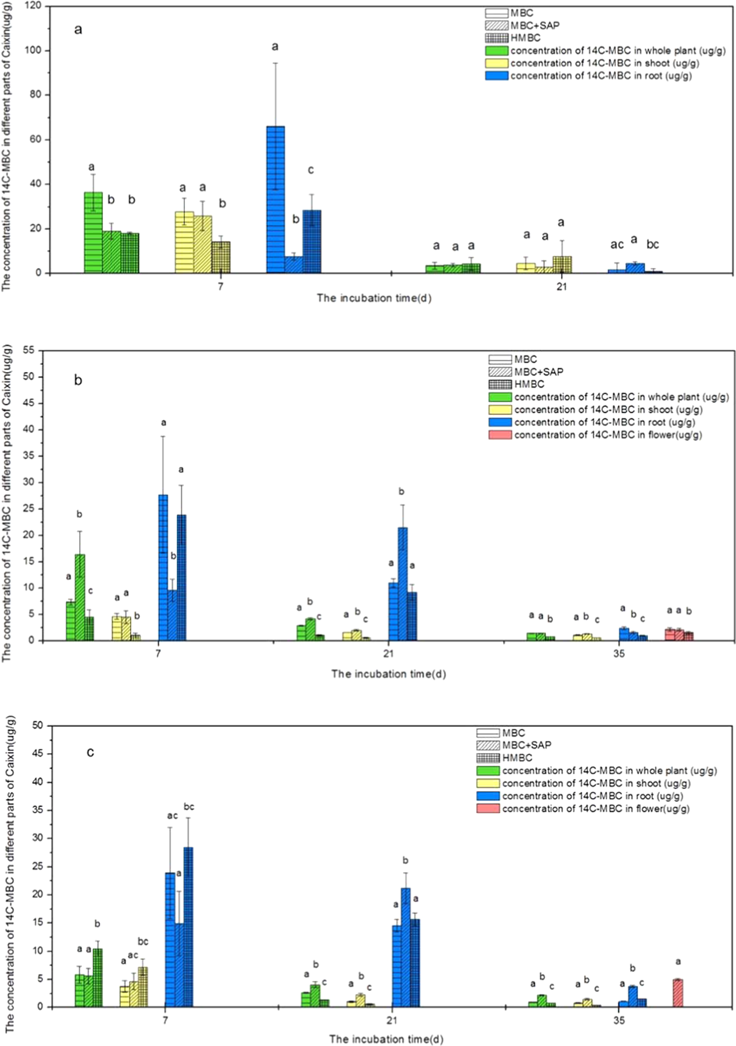 Phytoavailability Of Bound Residue Of Carbendazim To Chinese