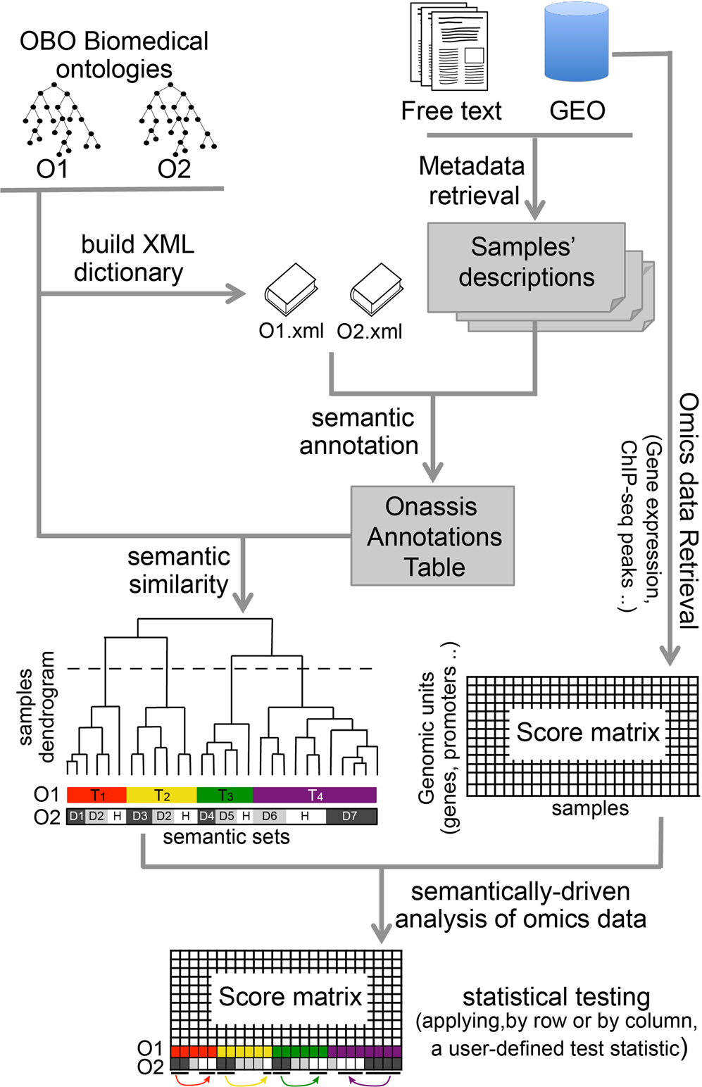 Ontology-driven integrative analysis of omics data through Onassis |  Scientific Reports