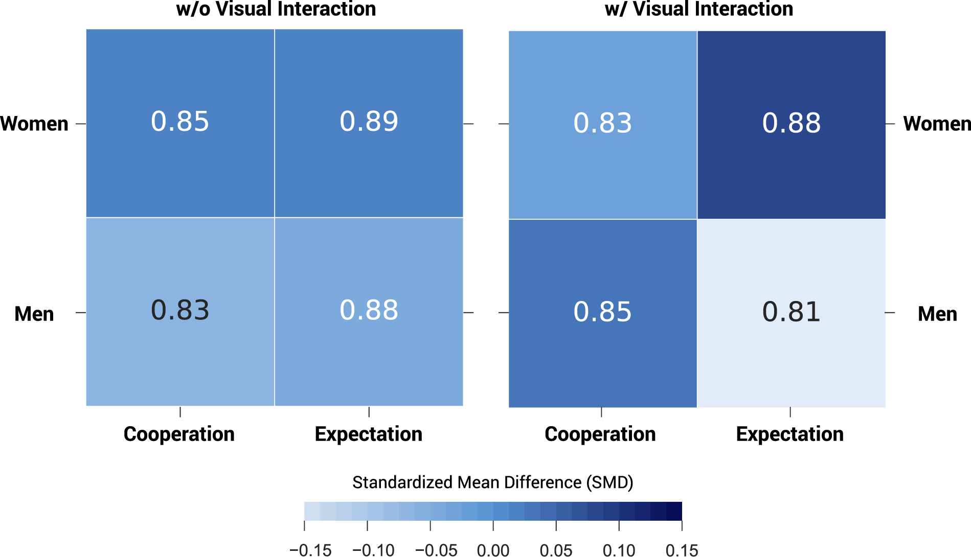 Gender-based pairings influence cooperative expectations and behaviours |  Scientific Reports