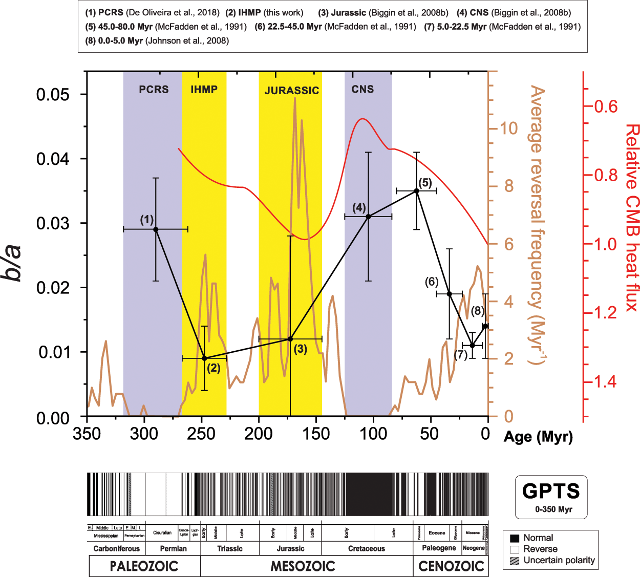 Author Correction Paleomagnetic Evidence For Inverse Correspondence Between The Relative Contribution Of The Axial Dipole Field And Cmb Heat Flux For The Past 270 Myr Scientific Reports