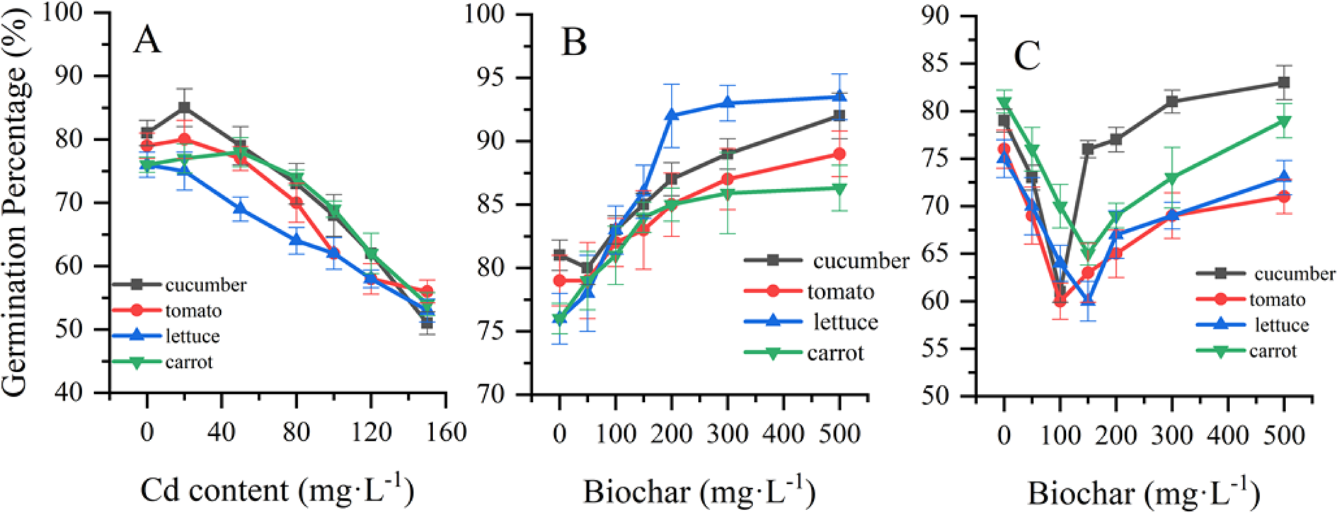 The Effectiveness Of Nanobiochar For Reducing Phytotoxicity And Improving Soil Remediation In Cadmium Contaminated Soil Scientific Reports